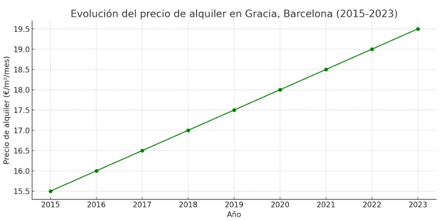 Gráfico precio metro cuadrado alquiler Gracia
