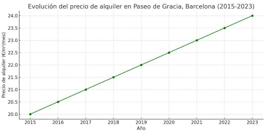 Gráfico precio metro cuadrado alquiler Paseo de Gracia, Barcelona