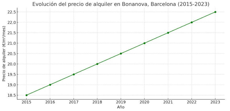 Gráfico precio metro cuadrado alquiler Bonanova