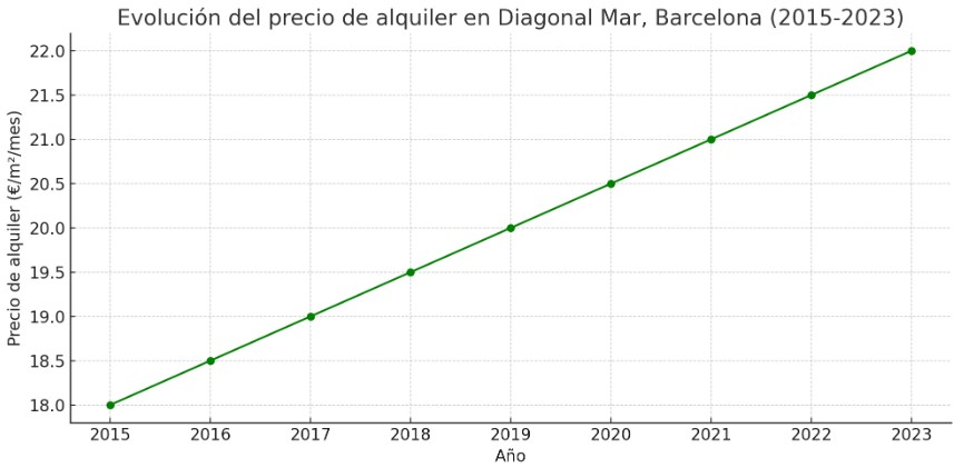 Gráfico precio metro cuadrado alquiler Diagonal Mar