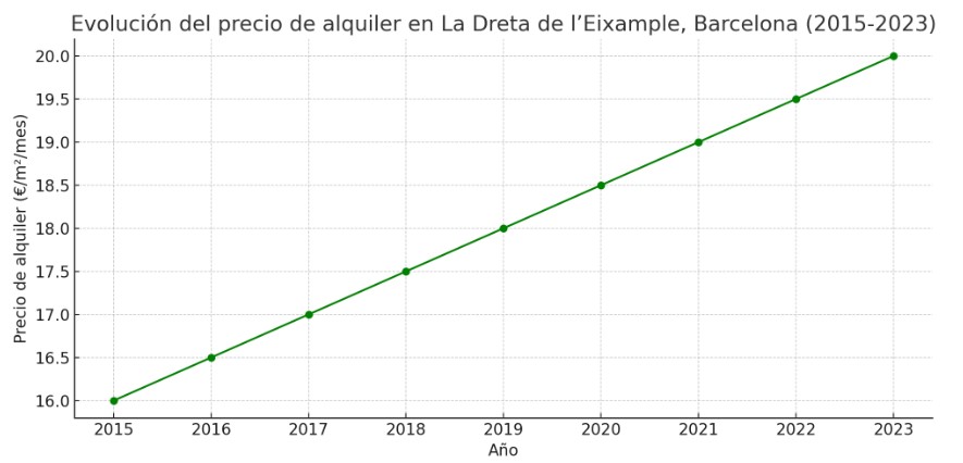 Gráfico precio metro cuadrado alquiler La Dreta de l'Eixample