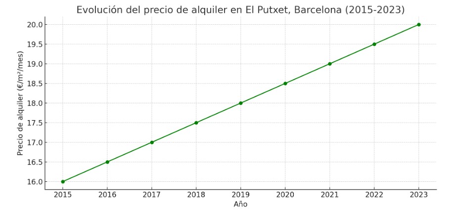 Gráfico precio metro cuadrado alquiler El Putxet