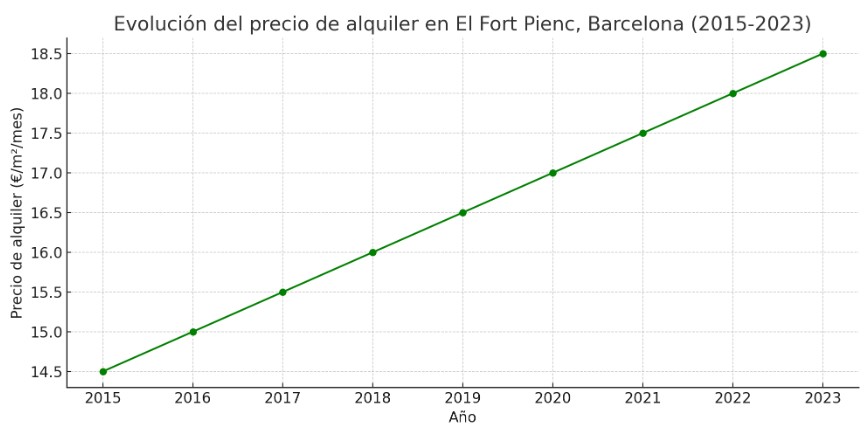 Gráfico precio metro cuadrado alquiler El Fort Pienc