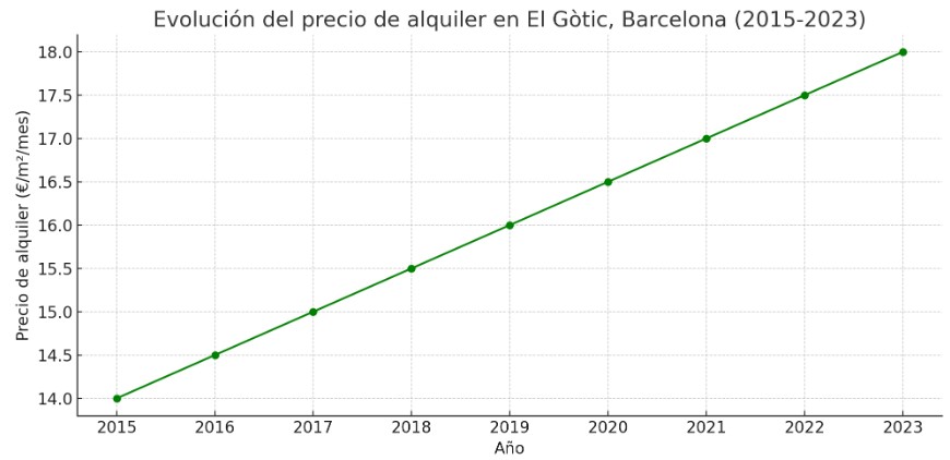 Precio metro cuadrado alquiler en El Gòtic, Barcelona