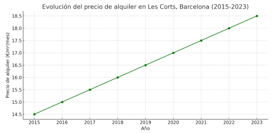 Gráfico precio metro cuadrado alquiler Les Corts