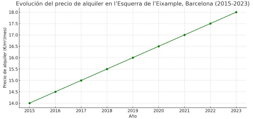 precio metro cuadrado alquiler l'Esquerra de l'Eixample