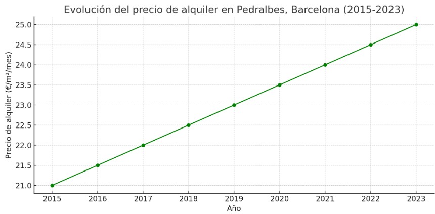 Gráfico precio metro cuadrado alquiler Pedralbes