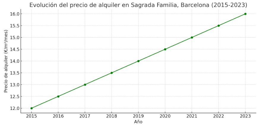 precio metro cuadrado alquiler sagrada familia