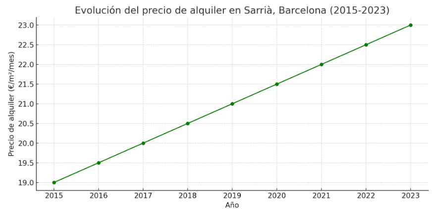 Gráfico precio metro cuadrado alquiler Sarriá