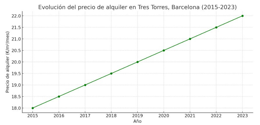 precio metro cuadrado alquiler tres torres, barcelona