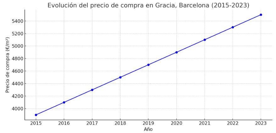 Precio metro cuadrado en Gracia