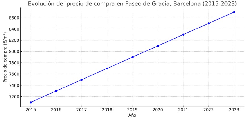 Precio metro cuadrado en Paseo de Gracia