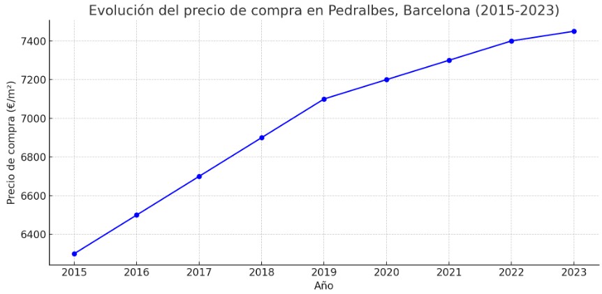 Precio metro cuadrado en Pedralbes